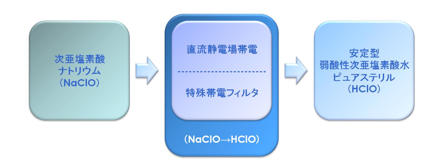 新製法ピュアステリル