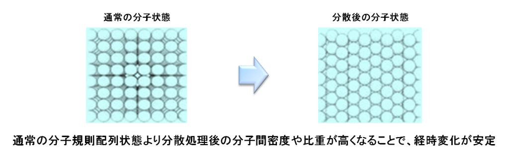 ピュアステリルの最大効果と長期間の品質保持