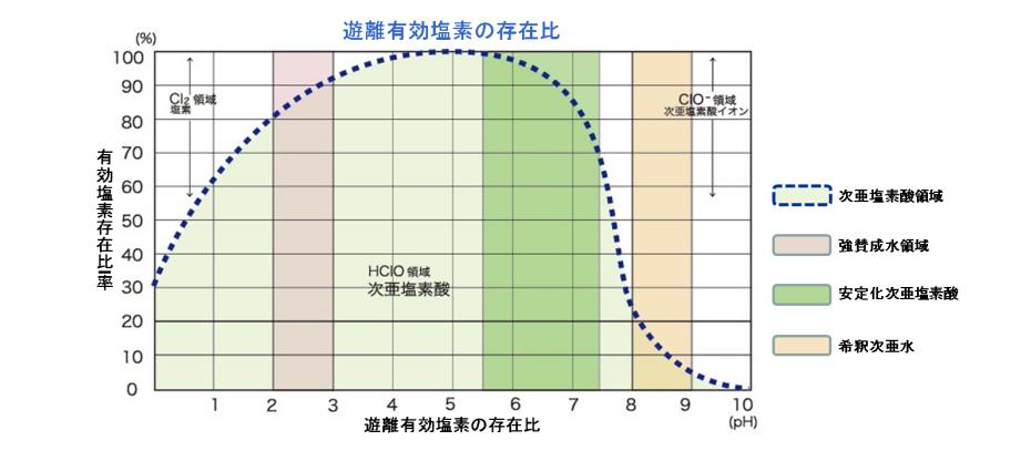 ピュアステリルの殺菌作用、悪臭成分除去①