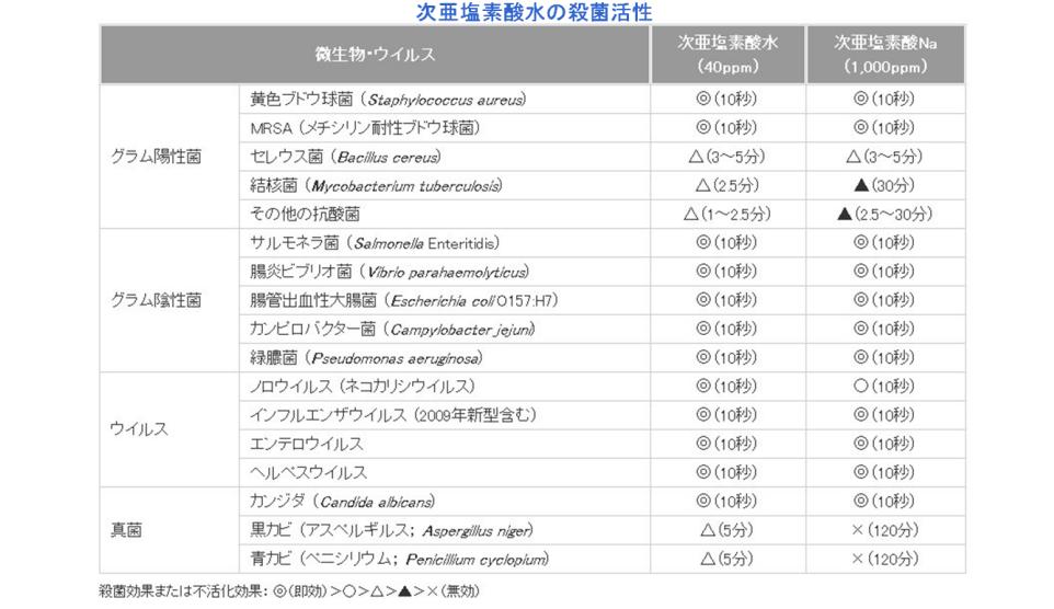 ピュアステリルの殺菌作用、悪臭成分除去③