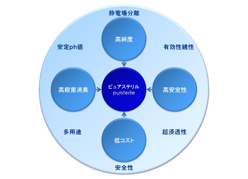 ピュアステリルの優位性